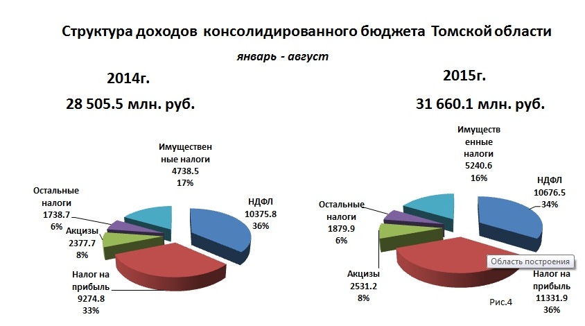 Консолидированный бюджет томской области схема