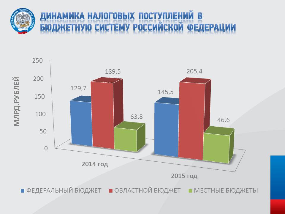 Ставки налогов 2015