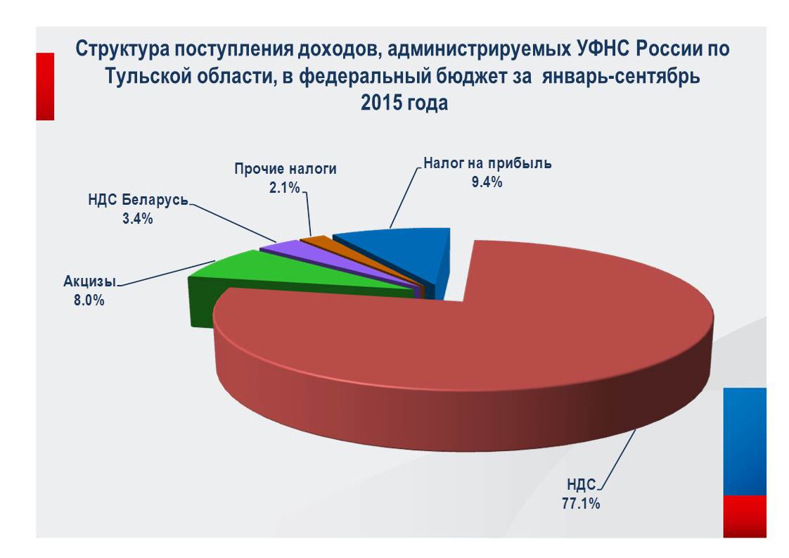 Поступление доходов. Бюджет Тульской области. Бюджет Тульской области по годам. Тульская область экономика графики.