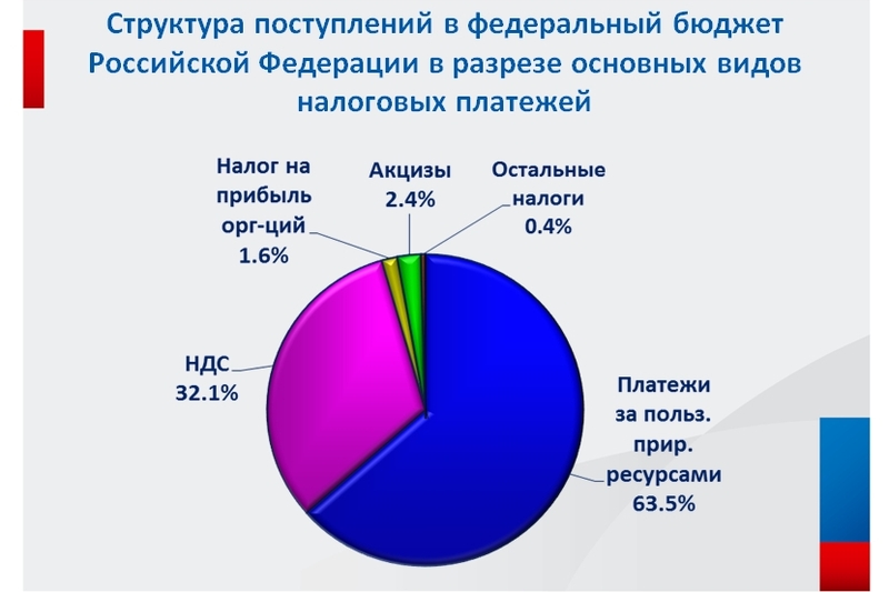 Объем налоговых поступлений