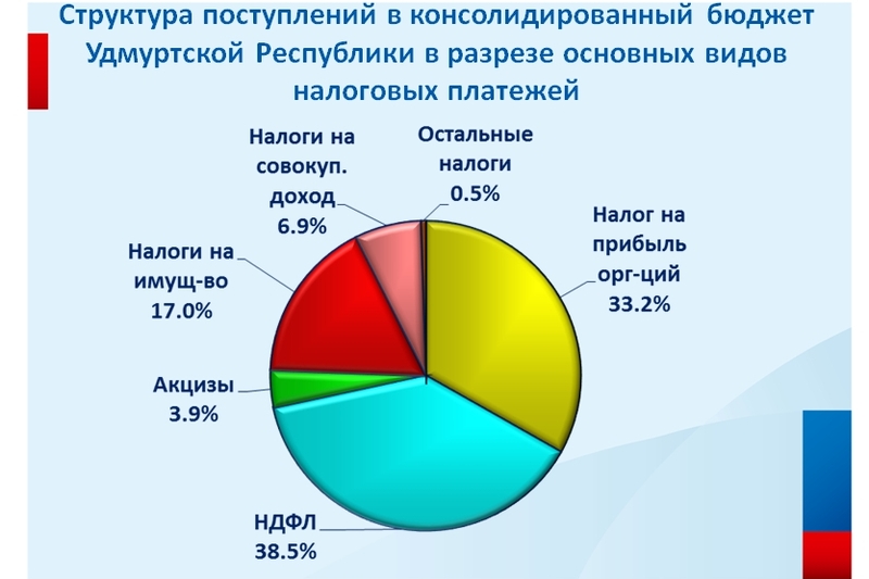 Объем налоговых поступлений