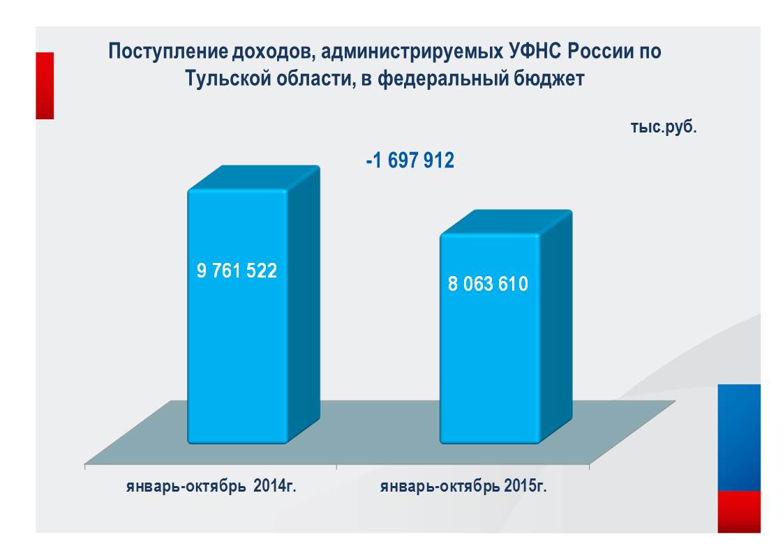 Доли расходов бюджета рф. Расходы бюджета рф. Распределение бюджета рф. Бюджет рф график. Федеральный бюджет 2015.
