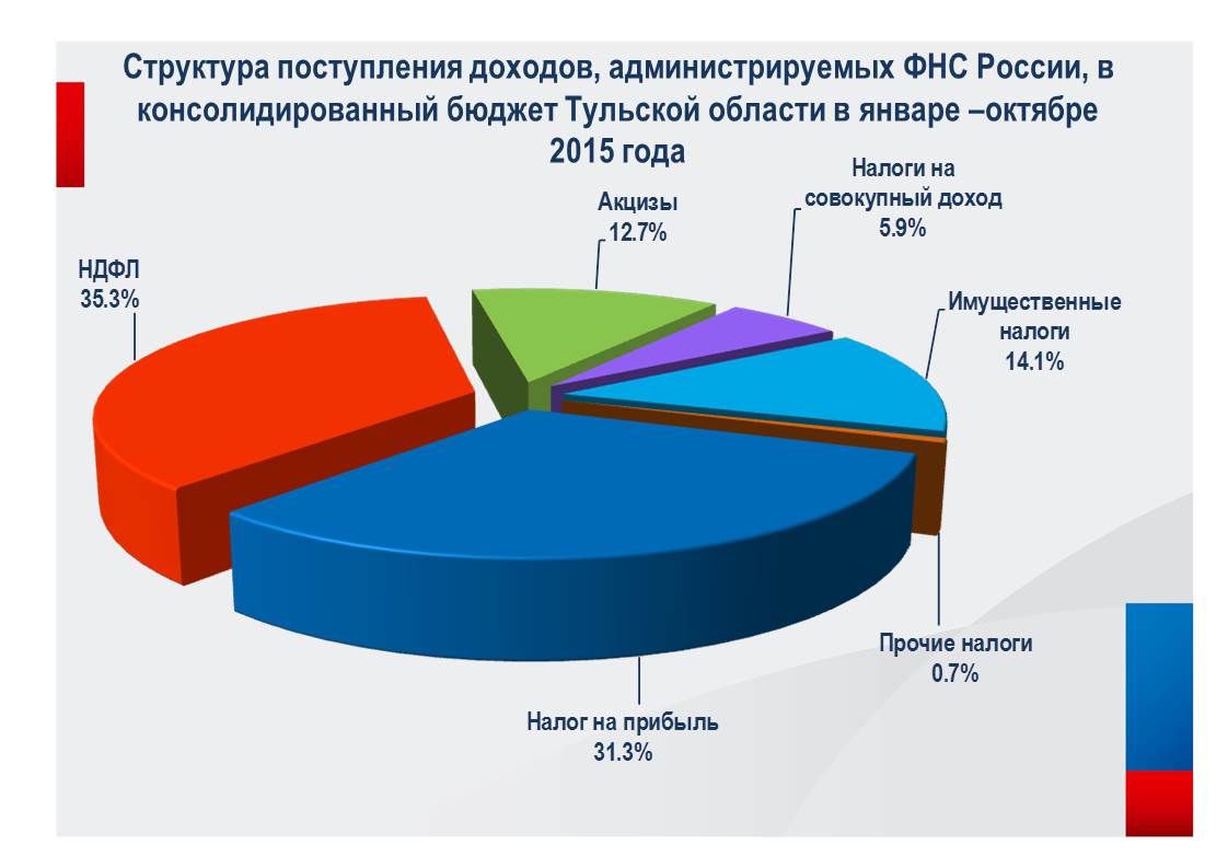 Поступление доходов в бюджет. Консолидированный бюджет Тульской области. Структура доходов расходов бюджета Тульской области. Доходы Тульской области 2019. Бюджет Ростова.