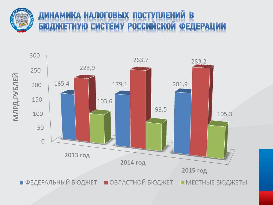 Диаграмма по налогам