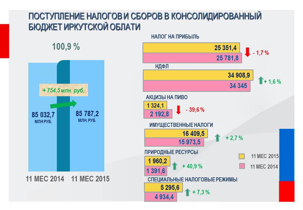 Сколько налоговых. Поступления НДФЛ В бюджет. Поступление налогов. Консолидированный бюджет налоги. Поступление налогов и сборов.