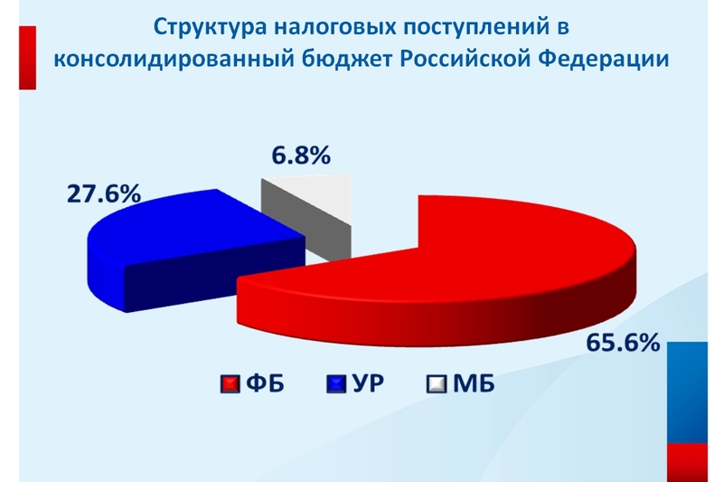 Объем налоговых поступлений