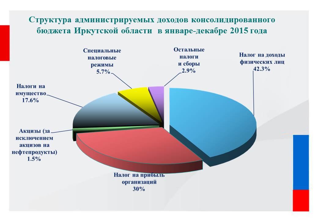 Налоговые доходы по годам. Структура доходов бюджета Иркутской области 2019. Бюджет Иркутской области на 2020. Консолидированный бюджет доходы. Консолидированный бюджет Иркутской области включает в себя.