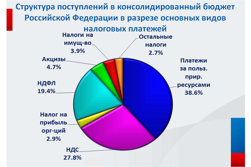 Платежи налогов в бюджет. Структура поступлений в консолидированный бюджет. Структура налоговых поступлений в консолидированный бюджет 2021. Поступления в бюджет. Основные налоговые поступления в бюджет Российской Федерации.