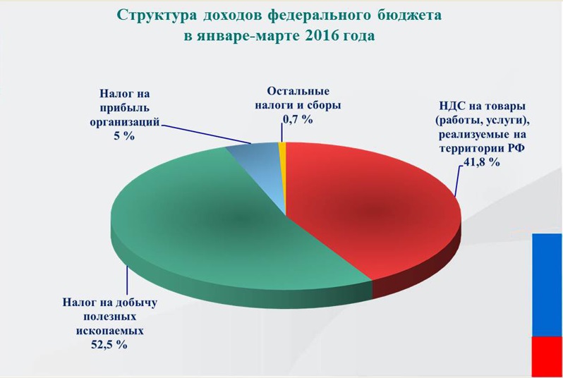 Прибыль какой процент. Структура поступлений в бюджет. Налоговые поступления в бюджет предприятия.