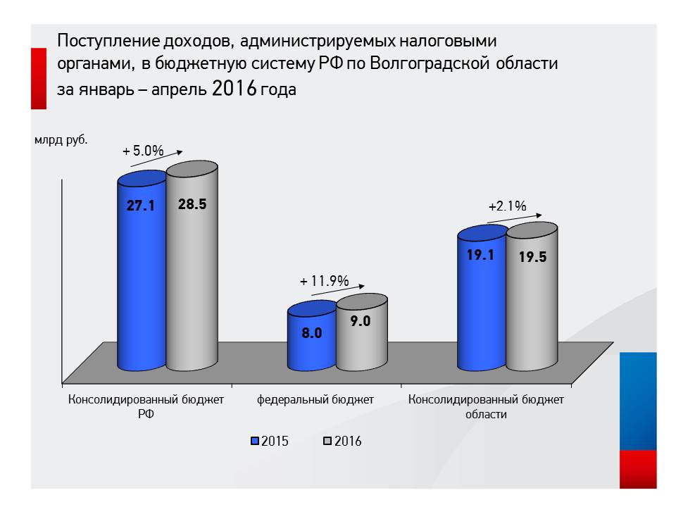 Поступление доходов. Доходы бюджета Волгоградской области. Структура бюджета Волгоградской области. Структура консолидированного бюджета Волгоградской области. Консолидированный бюджет доходы.