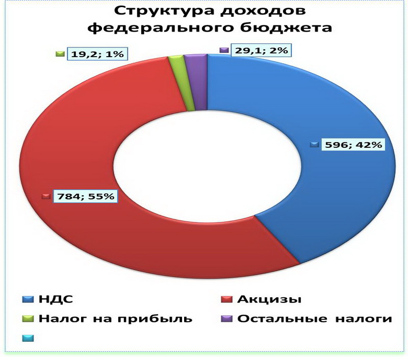 Доходы российского. Структура доходов бюджета РФ. Структура доходов бюджета России. Структура федерального бюджета. Структура доходов РФ.