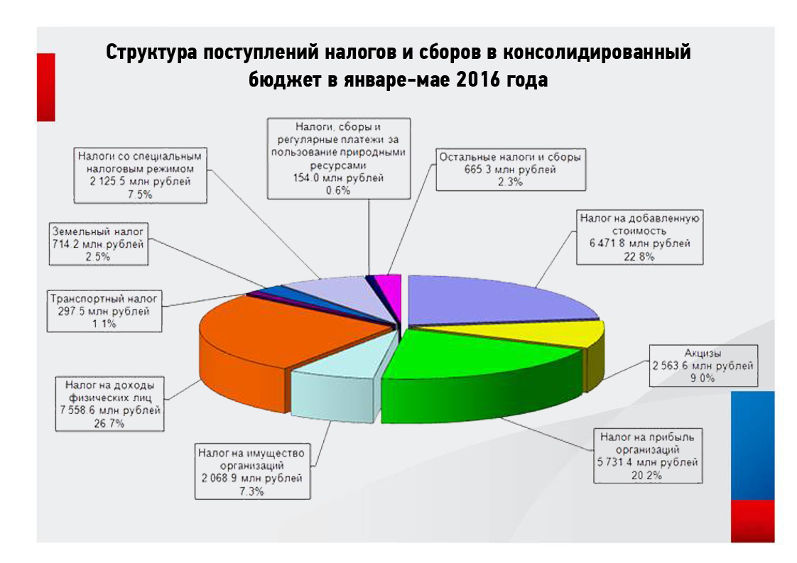 Поступления налога на прибыль