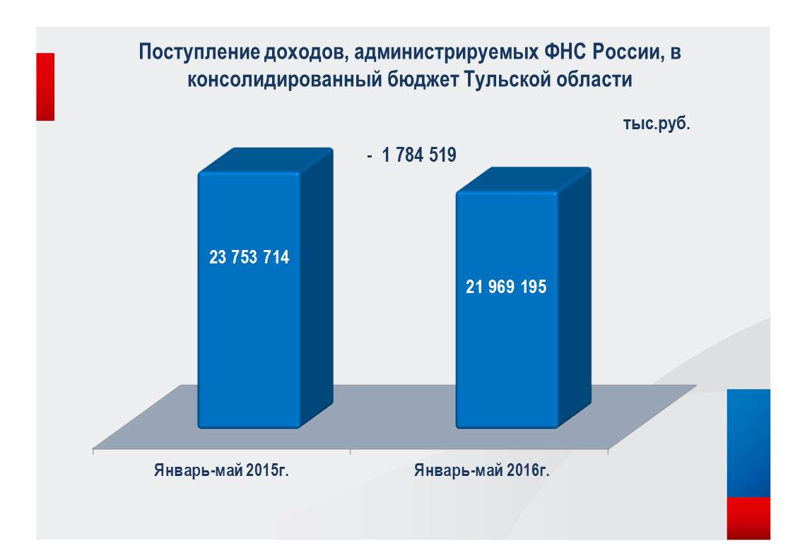 Поступление доходов. Доходы Тульской области. Доходы бюджета Тульской области. Консолидированный бюджет области. Поступление налогов в бюджет.