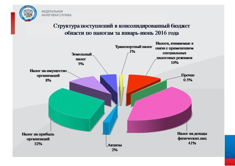 Поступление налогов в федеральный бюджет. Налоговые поступления в бюджет. Инфографика налоги РФ. Бюджет области. Консолидированный бюджет инфографика.