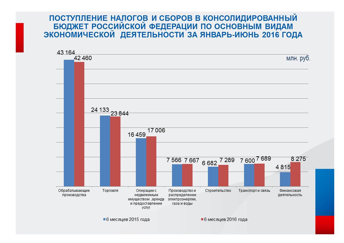 Финансовая деятельность федеральной налоговой службы