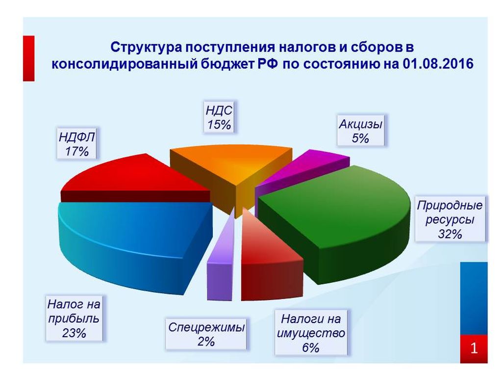 Финансовые последствия осуществления проекта в виде дополнительного поступления налогов