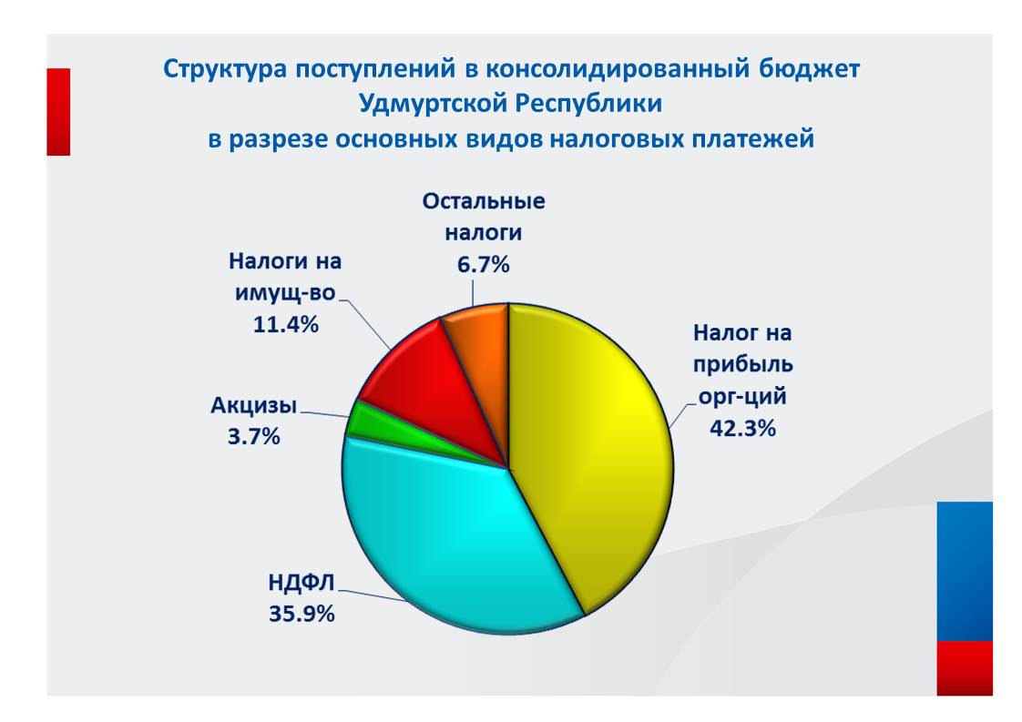 Доходы удмуртская республика