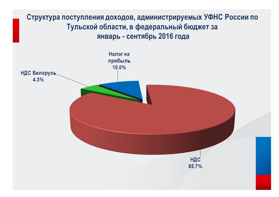 Народный бюджет 71 тульская область. Мати поступить. Дотация Курской обл из федбюджета в год.