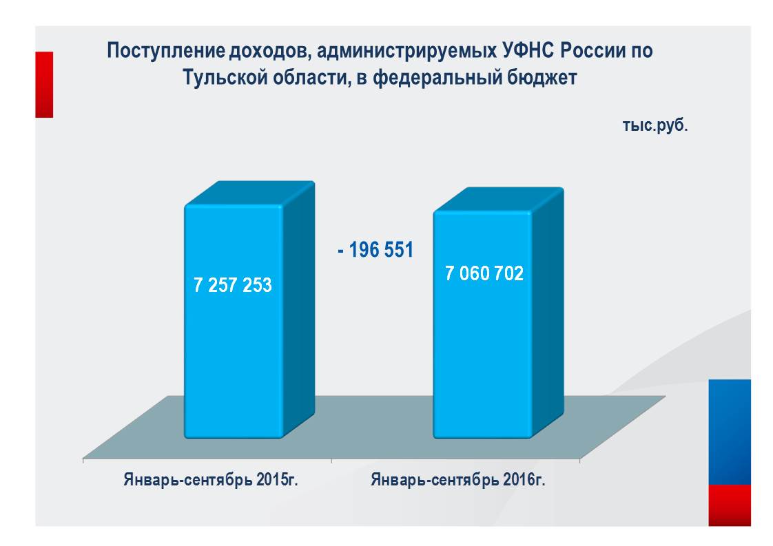 Федеральный бюджет 2015 год. Поступление доходов в бюджет. Доходы и поступления.