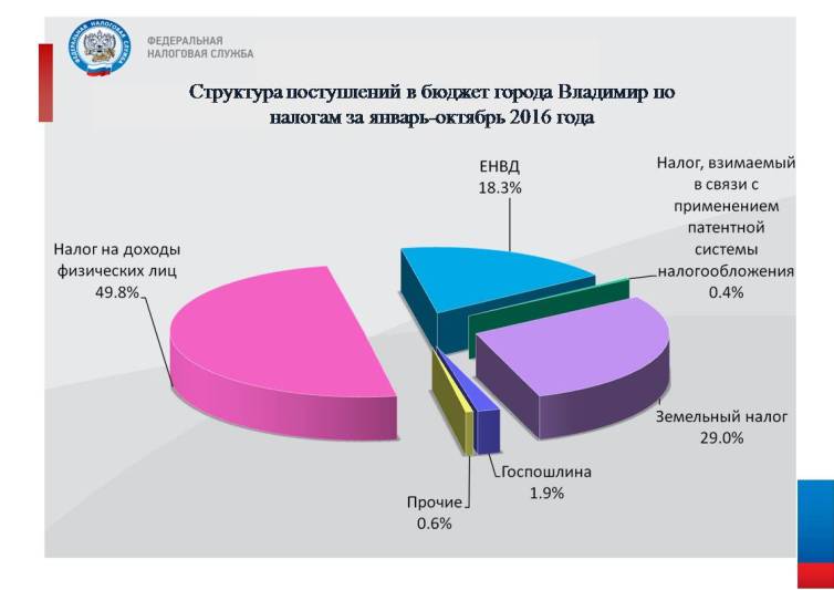 В 2020 году на социальную сферу Владимирской области направят более 70% регионал