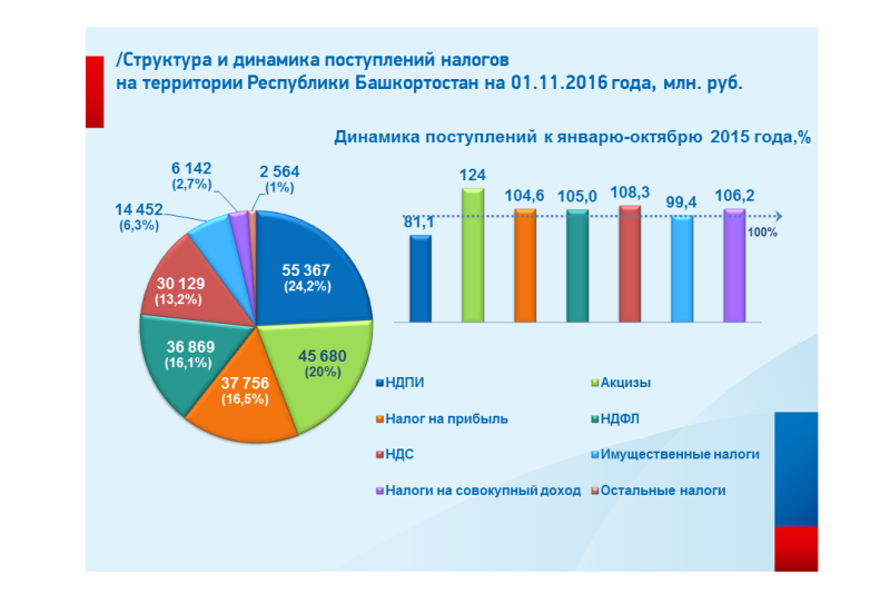 Динамика поступлений НДФЛ. Республиканские налоги. Налог Башкортостан. Мобилизация и налоги.