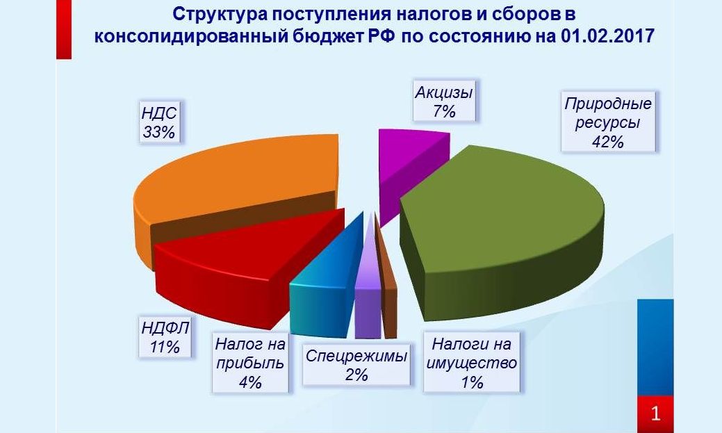 Сколько поступило на бюджет. Диаграмма поступления в бюджет России. Диаграмма поступлений в бюджет. Структура налогов и сборов в РФ диаграмма. Какие налоги входят в консолидированный бюджет области.