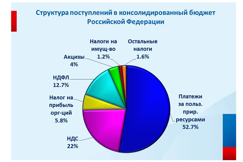 Схема консолидированного бюджета Удмуртии. Консолидированный бюджет Республики Саха Якутия за 3 года. Доходы бюджета Удмуртии 2021.