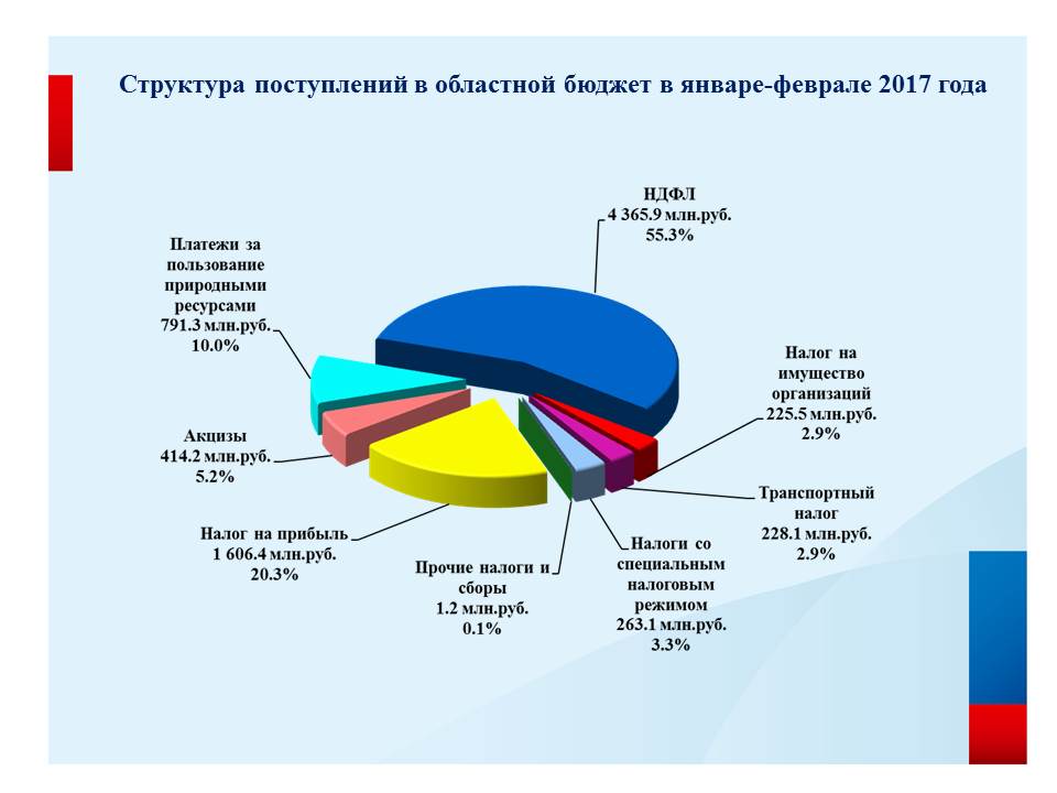 Консолидированный бюджет томской области схема