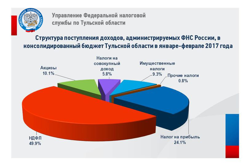 Процент налогов в бюджете рф 2020. Поступления в федеральный бюджет 2020. Снижение поступления налогов в бюджет. Снижение поступления налогов в бюджет. Снижение поступления налогов в бюджет.