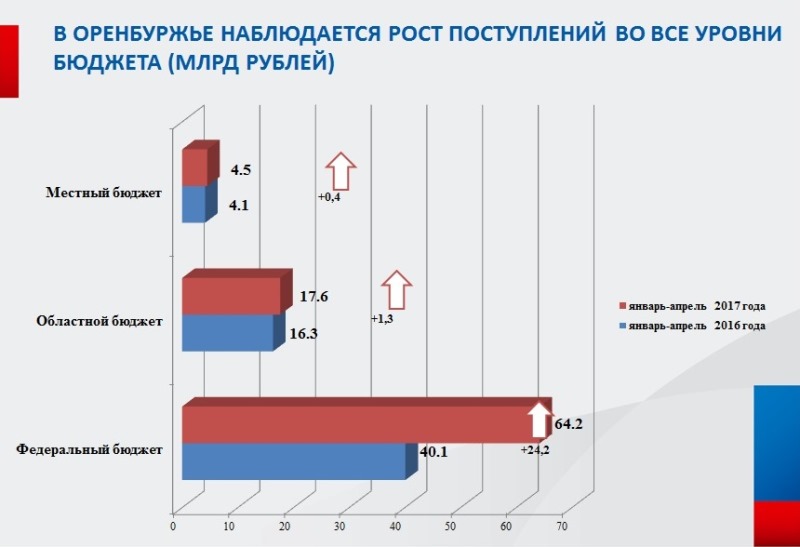 В стране наблюдается рост. В стране наблюдается рост