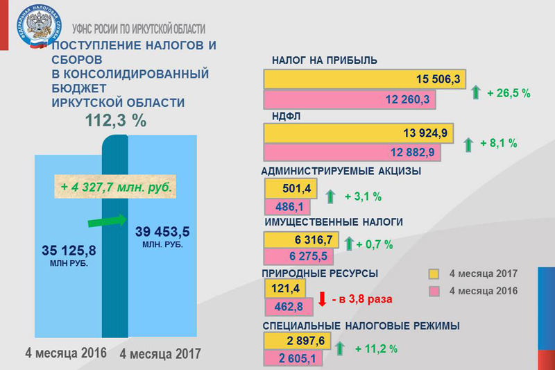 Плановый размер госдолга Иркутской области составит 55,1 млрд рублей в 2024 году