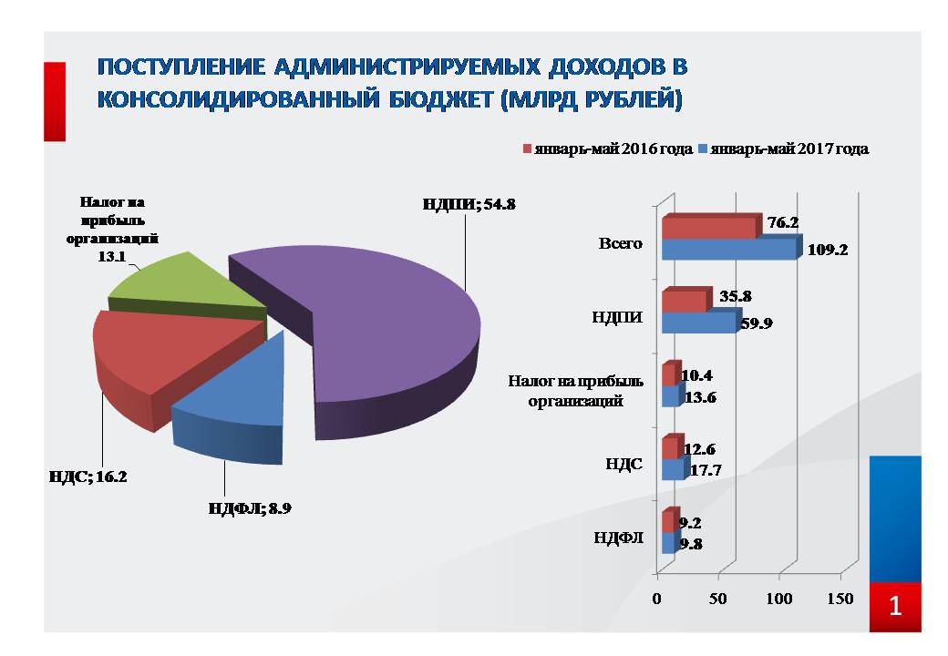 Поступление налогов в бюджет рф. Доходы консолидированного бюджета РФ от налогов на прибыль 2013.