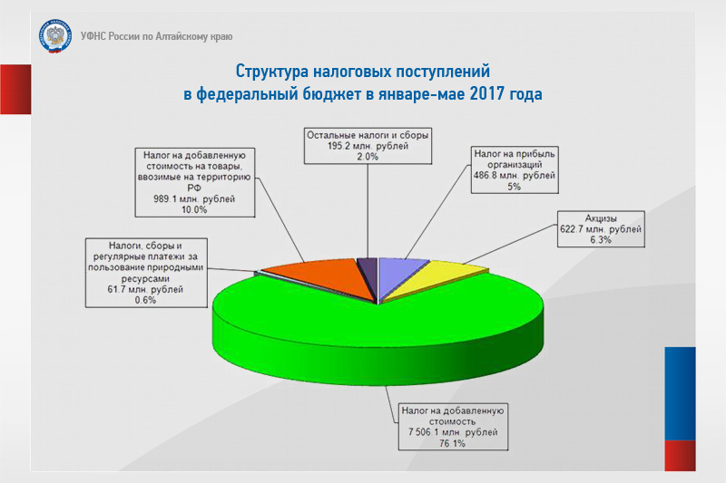 Перечислены налоги в бюджет. Крупные налогоплательщики Алтайского края за 2021.