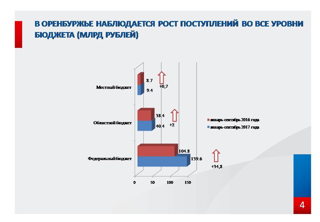 В стране наблюдается рост. Рост налоговых поступлений. рост поступлений. уровни бюджета венгрия.