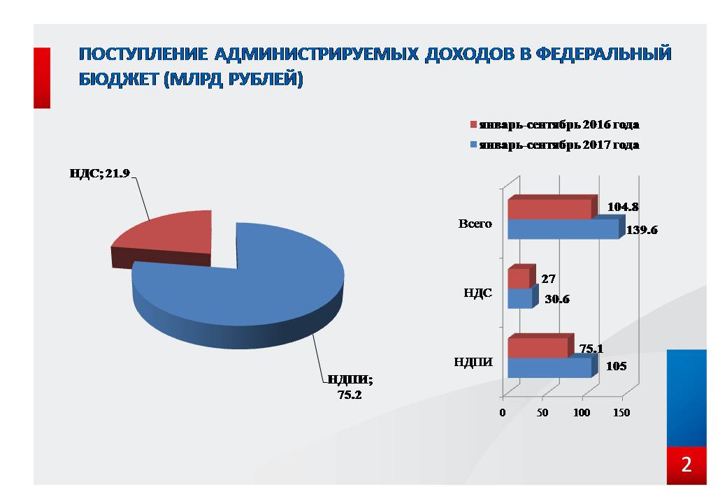 Фнс поступления налогов. Рост налоговых поступлений. Налоговые поступления Германии. Поступило налогов