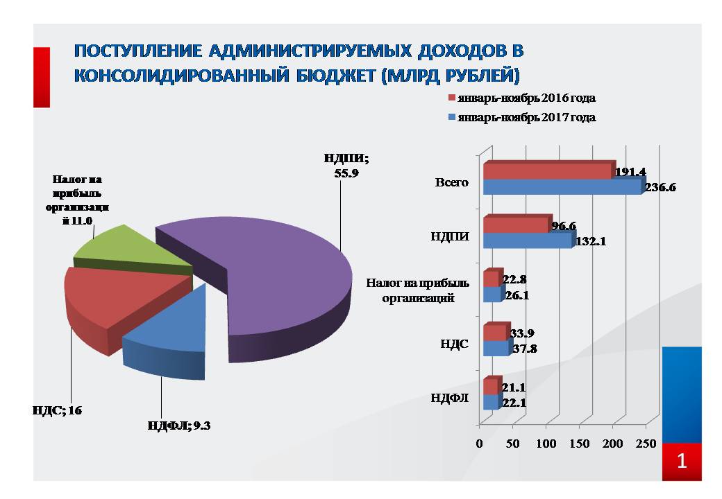 Поступления налогов в бюджет рф 2023