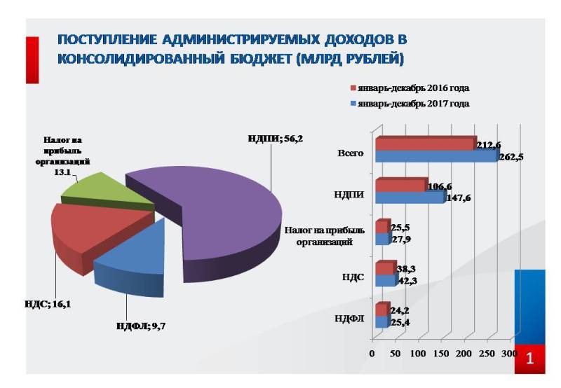 Поступления по видам налогов в консолидированный бюджет рф. Куда идут налоги в россии. Ндс в какой бюджет зачисляется. Проанализировать состояние бюджета. Структура поступления налогов в бюджет в россии.