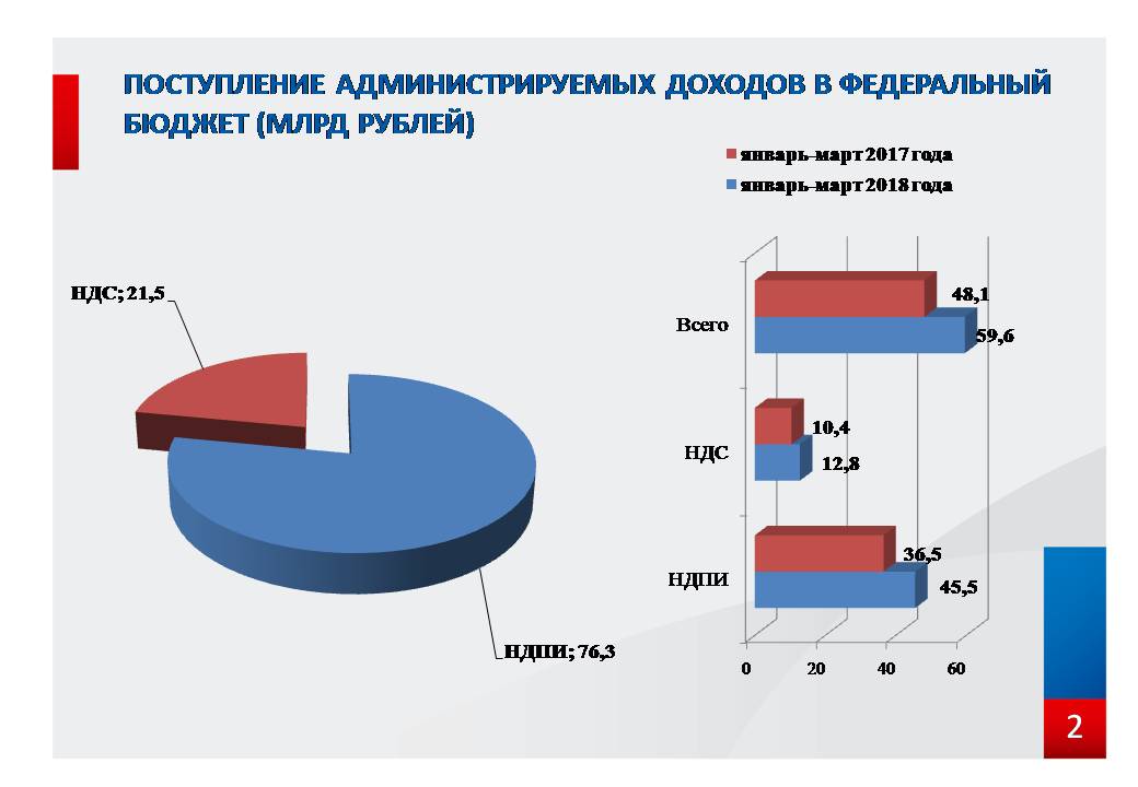 финансы графика. рост доходов. дебиторская задолженность картинки. рост поступлений в бюджет. налоговые поступления растут.