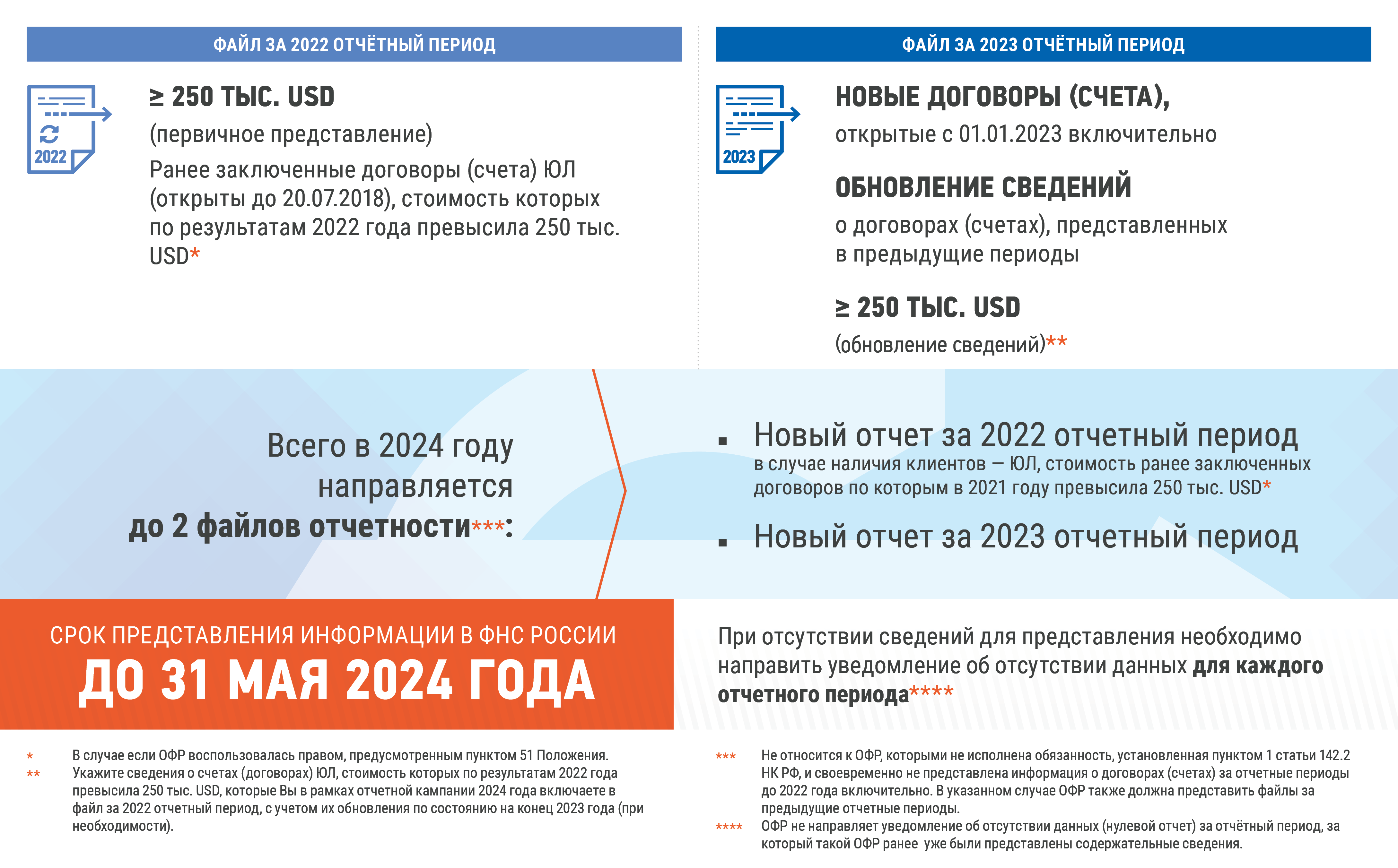 Правила отчетности