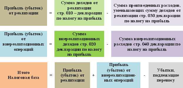 Налог на прибыль организаций | ФНС России | 78 Санкт-Петербург