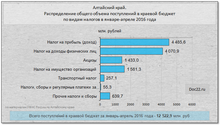 Количество собранного. НДФЛ В Алтайский край. Сколько бюджет Алтайского края. Местные налоги взимаемые в Алтайском крае. Транспортный налог Алтайский край.