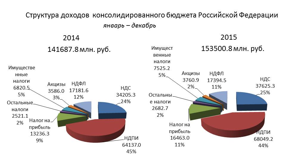 Поступление налогов в федеральный бюджет. Структура госбюджета России налоговые доходы. +Динамика налоговых поступлений в консолидированный бюджет РФ.